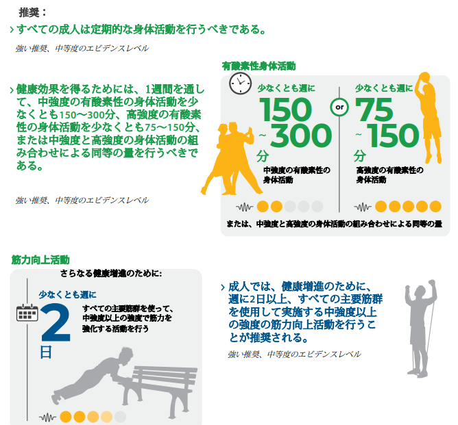 WHO身体活動・座位行動ガイドラインが推奨する運動時間